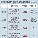 210116 '이낙연 10%'로 급락…與 제3후보 '등판' 빨라지나 이미지