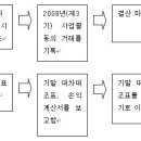 (제4강) 회계의 순환과정과 거래의 기록원리 이미지