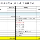 설악산 무박산행 결산 이미지