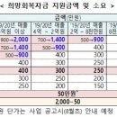 코로나19發 피해 소상공인, 최대 2000만원 지원금 받는다 이미지