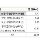 평택 신궁교차로