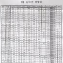 2012년 1월 현대볼링장 상비군 선발戰 결과 이미지