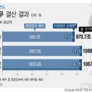 허리띠 졸라매도 나랏빚 1000조 '껑충'…117조 최악 적자 이미지