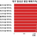 일동미라주아파트 ∼ 이진캐스빌 2단지 뒷길 | 우리동네(대구 달성군) 아파트 평당가격 순위 및 전용면적 실거래가