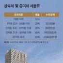 &#39;100억 재산&#39; 상속 vs 증여, 어느 쪽이 더 절세될까 이미지