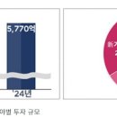 지방 디지털 혁신사업에 5770억원 투자…총 56개 사업 추진 이미지