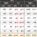 와인수입사 '나라셀라' 2025년 실적 리뷰 (엄청난 비용절감 통한 흑자전환, 그 가운데 아쉬운 포인트들)