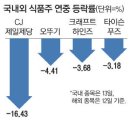 매일식품(주)