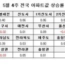 [5월4주 전국] 서울 상승폭 확대, 지방은 약세 이미지