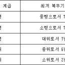 병역법 시행령(시행 2021. 2. 17)(제80조부터 제129조까지) 이미지