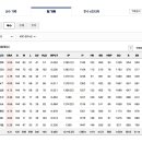 올시즌 한화는 폰세, 와이스의 투맨팀이 아니었습니다.. 이미지