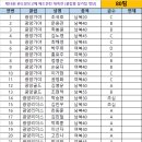 2024.08.17~18제18회 완도장보고배 배드민턴 대축전 [클럽별 참가비 및 참가팀 명단] 이미지