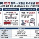 전세사기 피해 4만명 넘었지만…보증금 절반도 못 건졌다 ㅡ 국토부 실거래가는 믿을수있는가?ㅡ 더불어 근저당 때문에 전세사기 생긴것? 이미지
