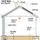 그린 빌딩 - 국내 박막형 태양전지 수요 촉진 정책 이미지