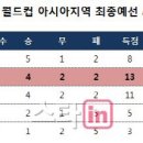 다시보는 2014 브라질월드컵 아시아 최종예선 최종순위 이미지