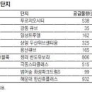 오피스텔 ‘봇물’… 공급과잉때 수익 잘 따져봐야 이미지