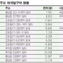 성동구내 재개발지구 '희비' 이미지