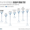 "원/달러 환율 맞추기 되게 어렵네"... 작년 글로벌 IB 전망 큰 폭으로 빗나가 이미지