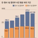 민사 1심에 평균 437일… &#39;지연된 정의&#39;가 국민들 분노 불렀다...법은 왜 짓밟혔나 이미지