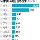 한국 gdp 순위 근황 이미지