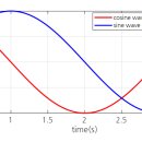 AC (Alternating Current ; 교류)와 정현파 동영상 이미지