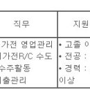 (09월 13일 마감) 삼표그룹 - [에스피네이처] 폐가전R/C영업 경력직 채용 이미지