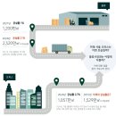 코오롱오토모티브(주)분당판교서비스 | 서울 오피스 공급량 및 수요분석자료 요약 (서울오피스 2030 CBRE) 원본 다운로드