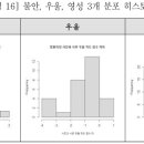 미술치료를 두 번 받은 암환자의 사전 사후 척도 비교 이미지