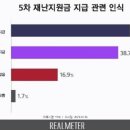 재난지원금 대상..'하위 80%' 42%, 전국민 38%, 불필요 16% 이미지