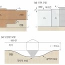 지각평형 - 에어리 모델과 프랫 모델 이미지