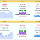 대구 주간 실거래 수성범어W 20억 두산위브더제니스 19.7억 힐스테이트범어 16.6억 신고가 수성3가롯데캐슬 15.5억 가든하이츠3 이미지