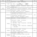 손해평가사 1차 - 농어업재해보험법령 및 손해평가요령 | 손해평가사 1차 요약 Ⅱ. 농어업재해보험법령 ③