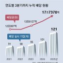 힘받는 주주환원. 올해 배당 17조, 5년새 최대 이미지