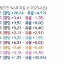 역대 2차 드래프트 war 득실 총합 각 팀 순위 이미지