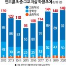 극단적 선택 148명, 학폭·괴롭힘 이유는 '0명'...교육부의 통계 오류, 자살자 현황 파악 어려워 이미지