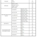 발가락뼈 일부를 잃었을 때”라 함은[2018년 4월 1일 전, 후의 지급률과 장해판정기준 비교] 이미지