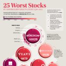 주주 자산 손실 기준 최악의 주식 25개(1926~2022) 이미지