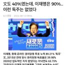 文도 40%였는데, 이재명은 90%…이런 독주는 없었다 이미지