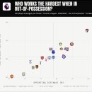 [EPL] 볼 미소유 시 : 팀별로 얼마나 활동량을 가져가는지 이미지