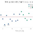 1552 | [바이브 통계분석] 9. 유의하지 않지만 의미있는 숫자