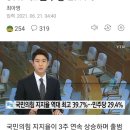 국민의힘 지지율 역대 최고 39.7%..민주당 29.4% 이미지