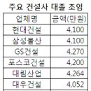 10대건설사 대졸초임 4천만원 초반…GS, 업계&#39;최고&#39; 이미지