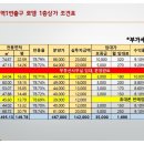 동수역 1번 출구 네이버블로그