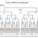 [대학 야구]전국대학야구선수권대회 16일 주요 선수들 기록.TxT 이미지