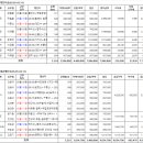 (주)동아고속관광 이미지