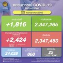 [태국 뉴스] 7월 22일 정치, 경제, 사회, 문화 이미지