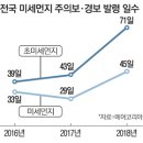 중국의 미세먼지 이미지