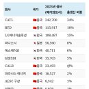 2023년 상위 10개 EV 배터리 제조업체 이미지