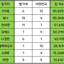 [사기월드컵] - 최종결과 이미지