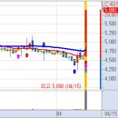 4월 15일(목) 불스탁®검색기 파나진 급등, 자안바이오 급등, 에스에이티, LG전자, 삼성엔지니어링, 테크윙 이미지